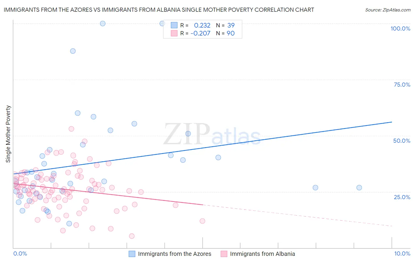 Immigrants from the Azores vs Immigrants from Albania Single Mother Poverty