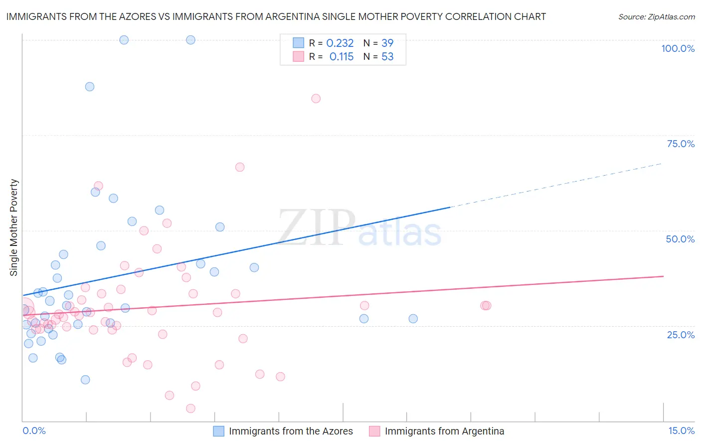 Immigrants from the Azores vs Immigrants from Argentina Single Mother Poverty