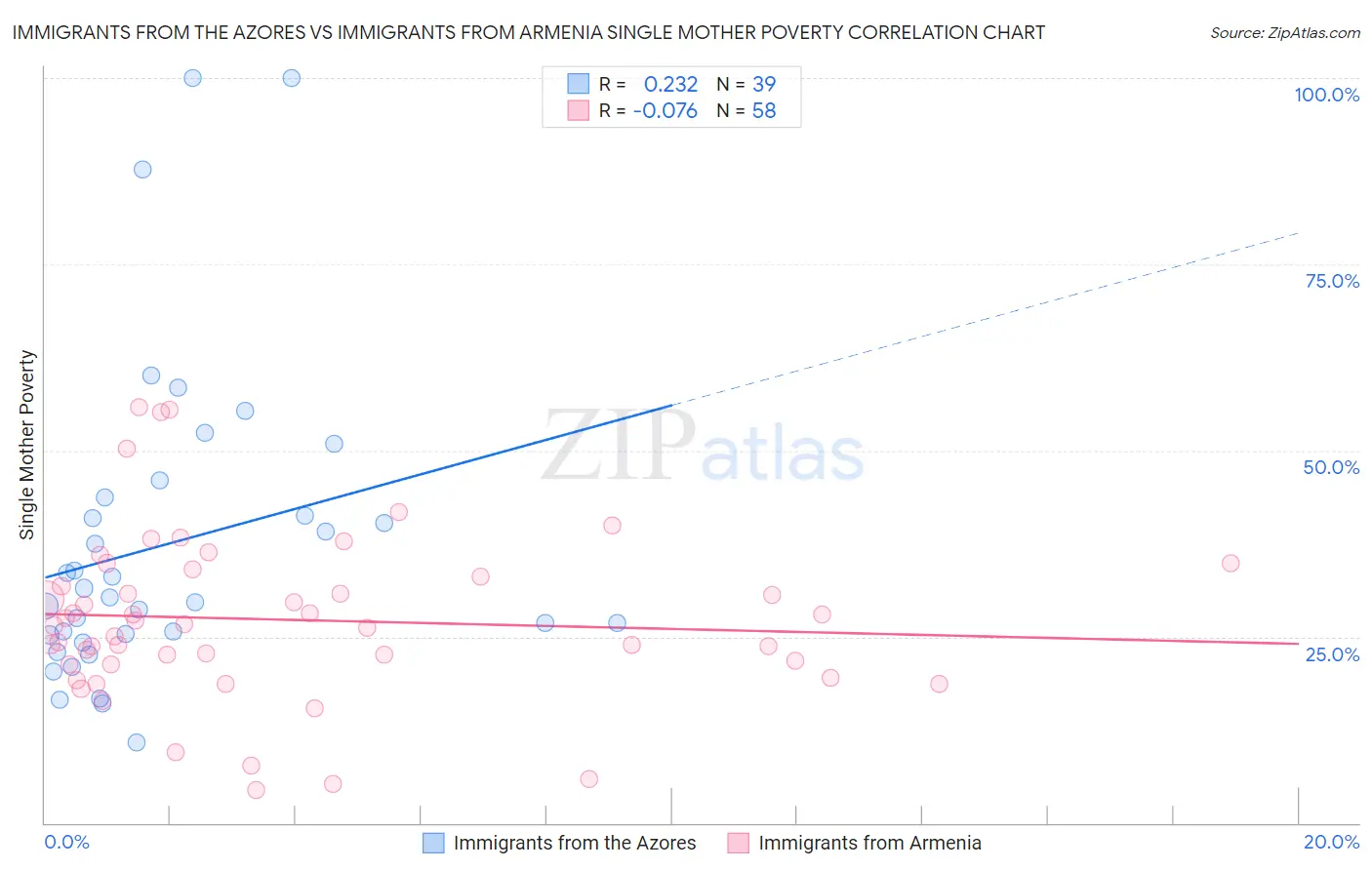 Immigrants from the Azores vs Immigrants from Armenia Single Mother Poverty