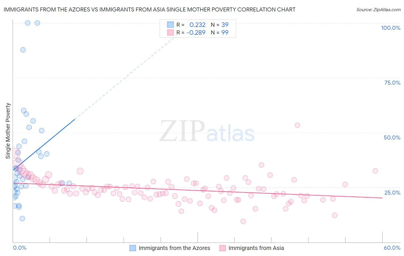 Immigrants from the Azores vs Immigrants from Asia Single Mother Poverty