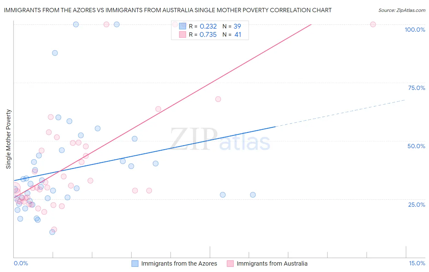 Immigrants from the Azores vs Immigrants from Australia Single Mother Poverty