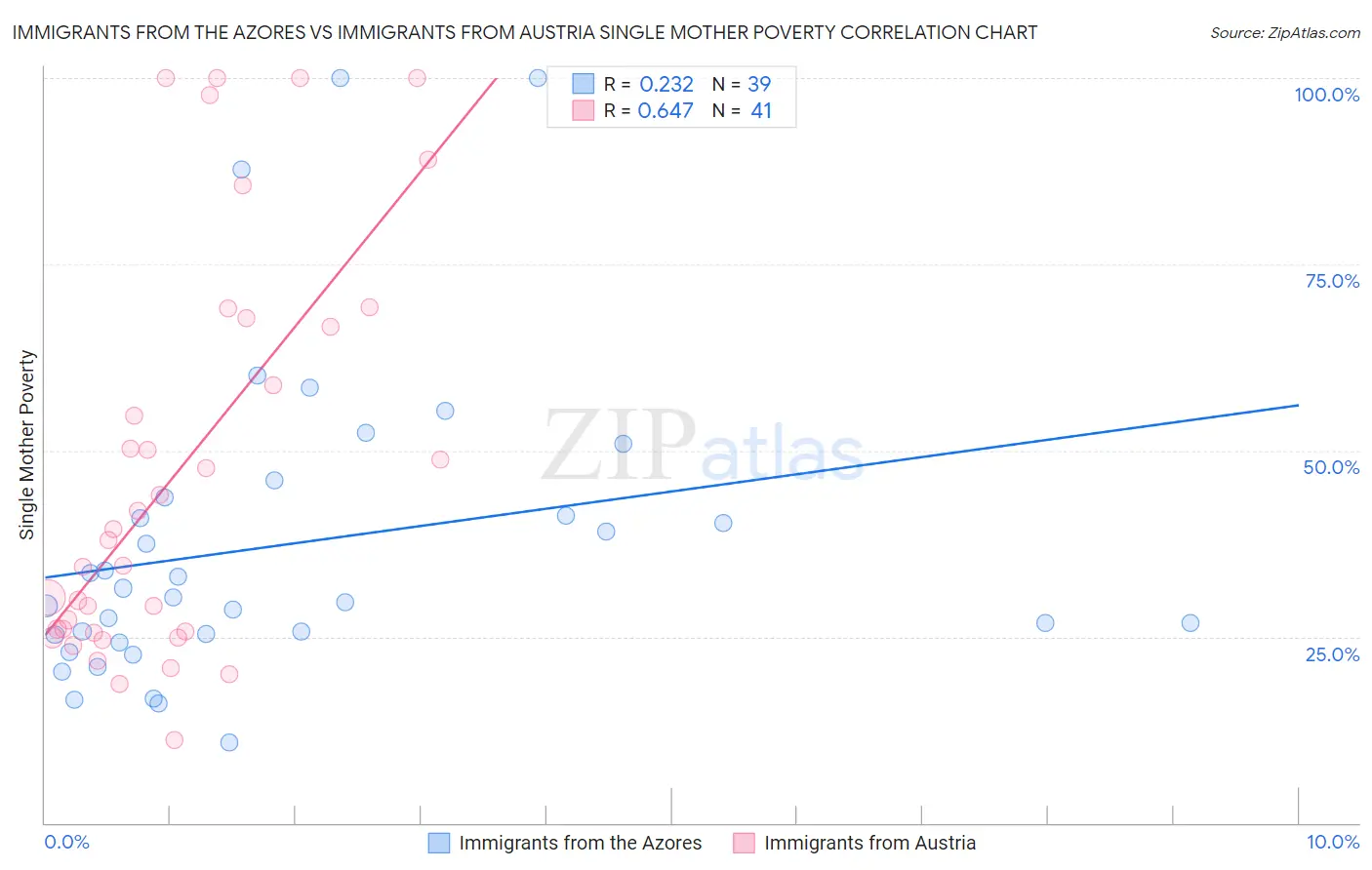 Immigrants from the Azores vs Immigrants from Austria Single Mother Poverty
