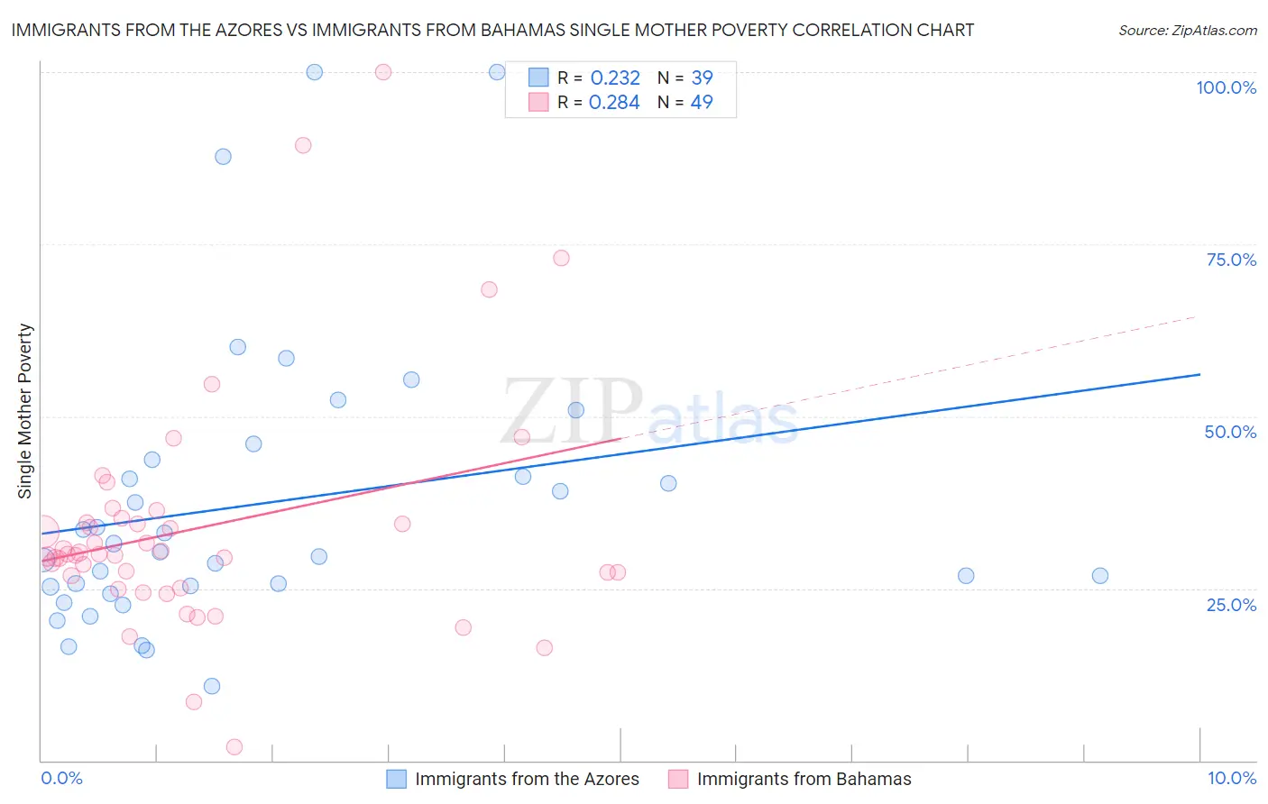 Immigrants from the Azores vs Immigrants from Bahamas Single Mother Poverty