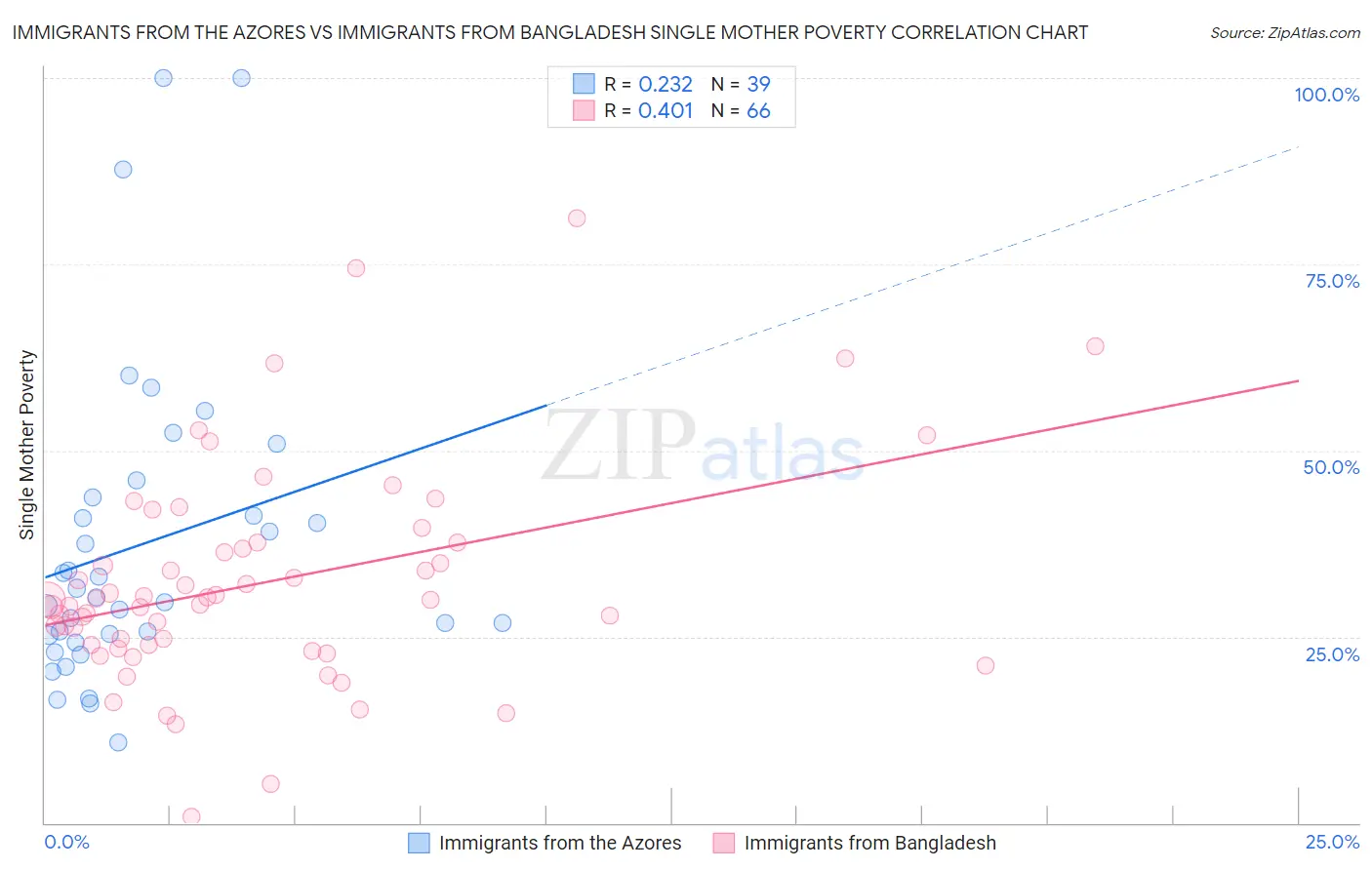 Immigrants from the Azores vs Immigrants from Bangladesh Single Mother Poverty