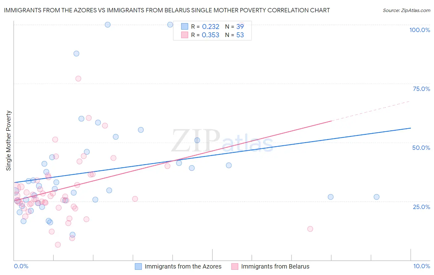Immigrants from the Azores vs Immigrants from Belarus Single Mother Poverty