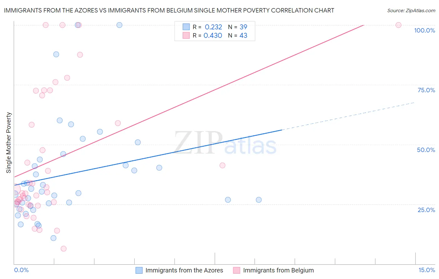 Immigrants from the Azores vs Immigrants from Belgium Single Mother Poverty