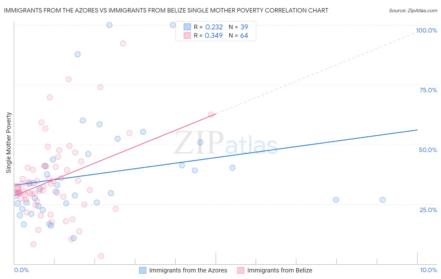 Immigrants from the Azores vs Immigrants from Belize Single Mother Poverty