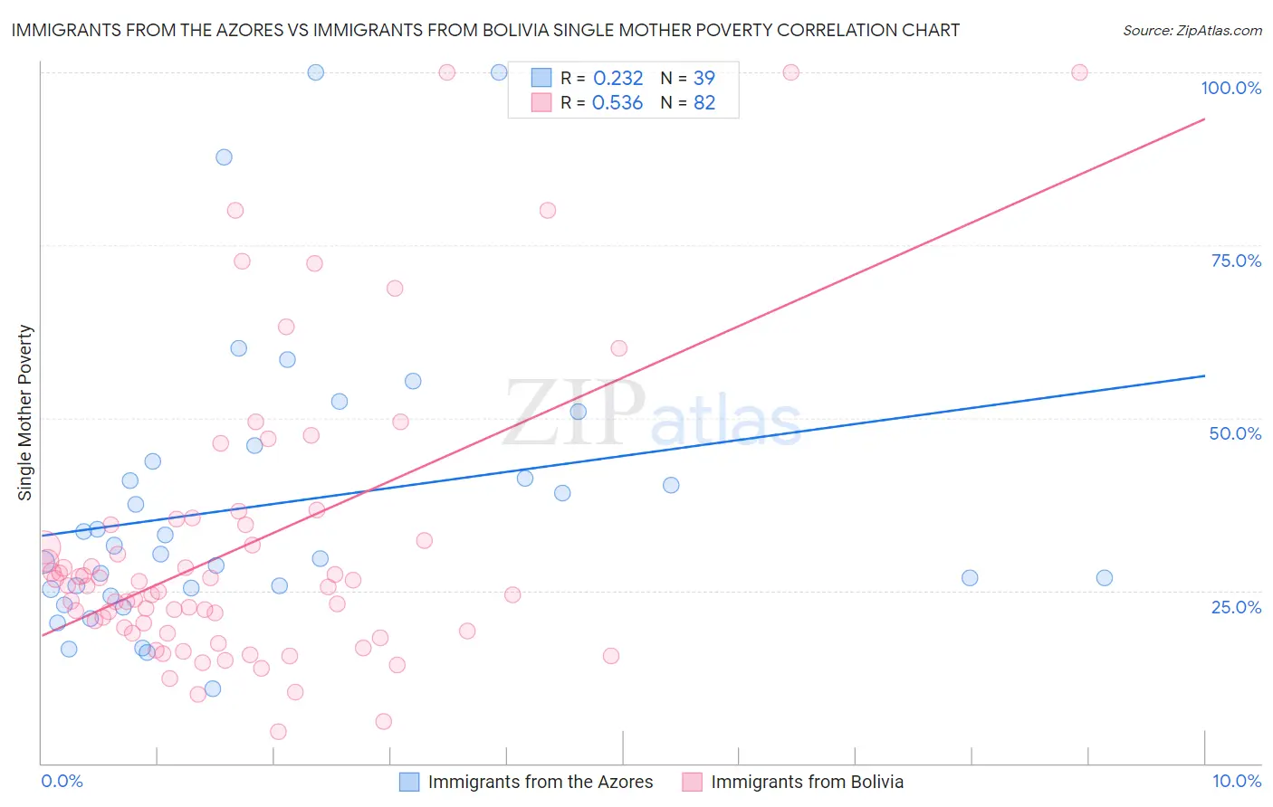 Immigrants from the Azores vs Immigrants from Bolivia Single Mother Poverty