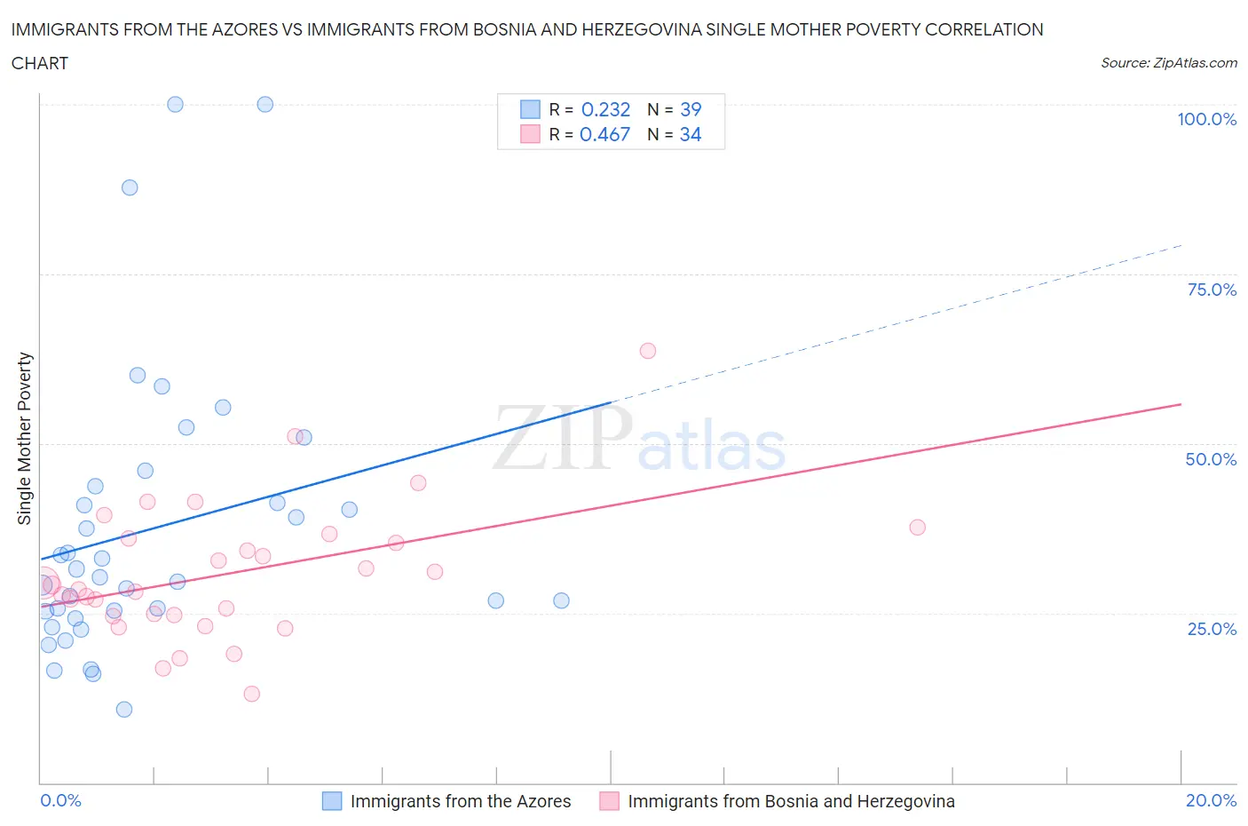 Immigrants from the Azores vs Immigrants from Bosnia and Herzegovina Single Mother Poverty