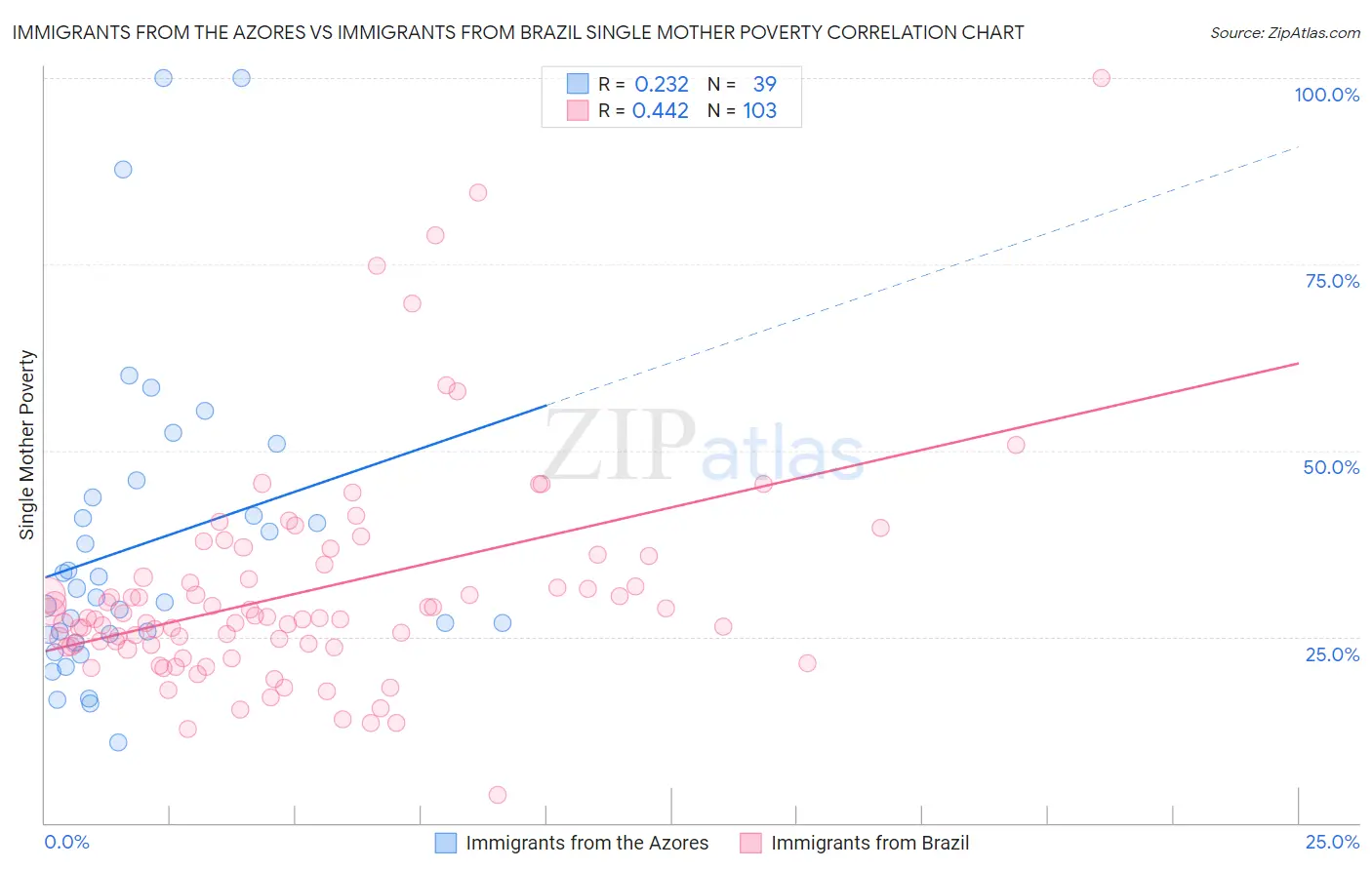 Immigrants from the Azores vs Immigrants from Brazil Single Mother Poverty