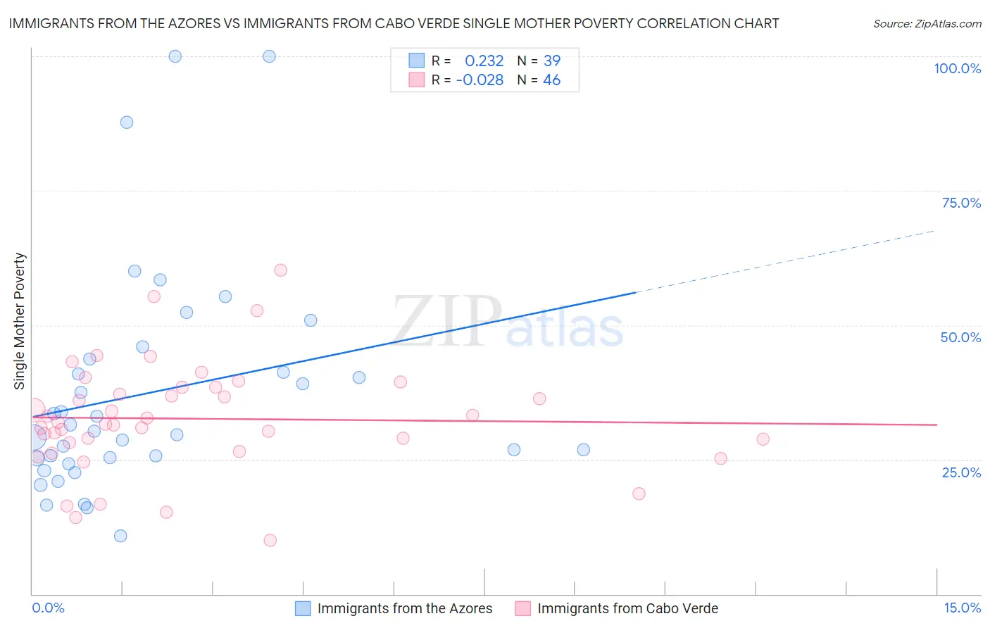 Immigrants from the Azores vs Immigrants from Cabo Verde Single Mother Poverty