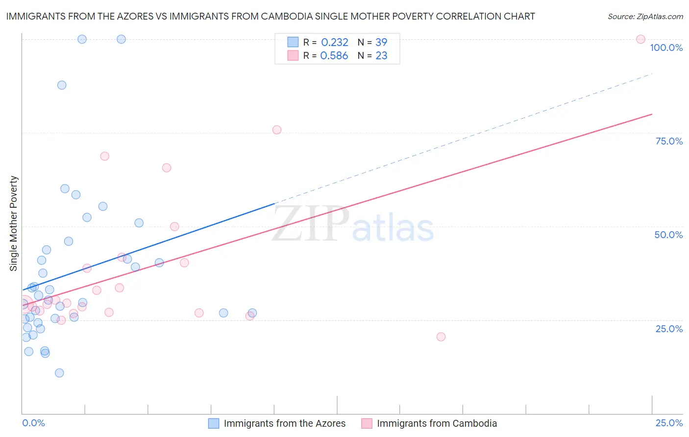 Immigrants from the Azores vs Immigrants from Cambodia Single Mother Poverty