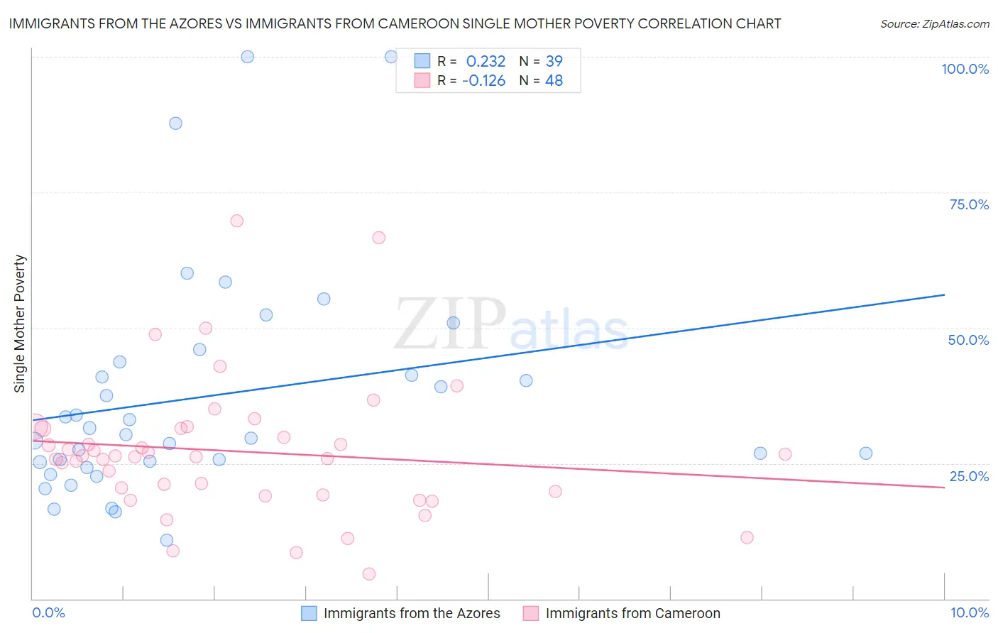 Immigrants from the Azores vs Immigrants from Cameroon Single Mother Poverty