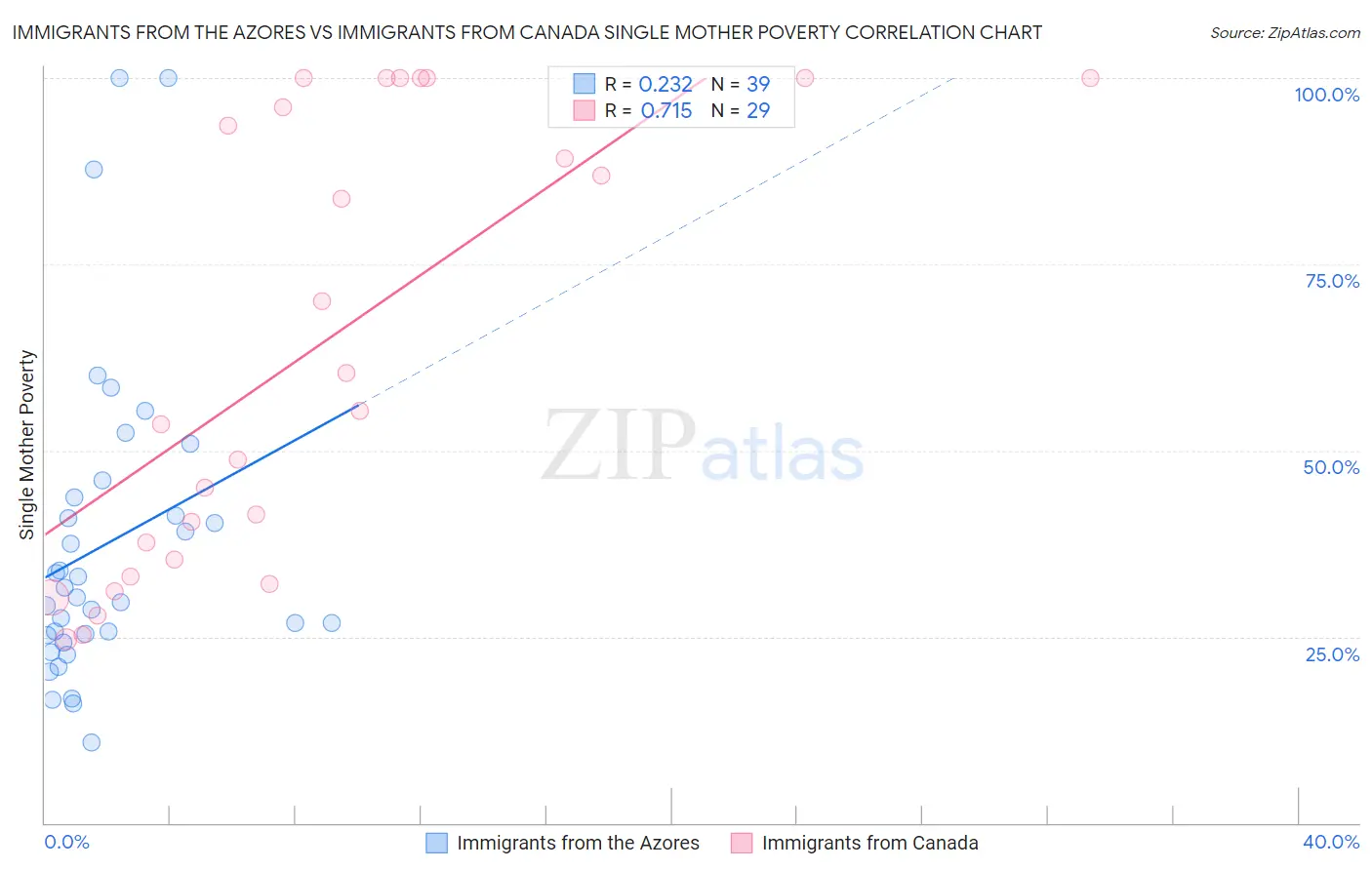 Immigrants from the Azores vs Immigrants from Canada Single Mother Poverty