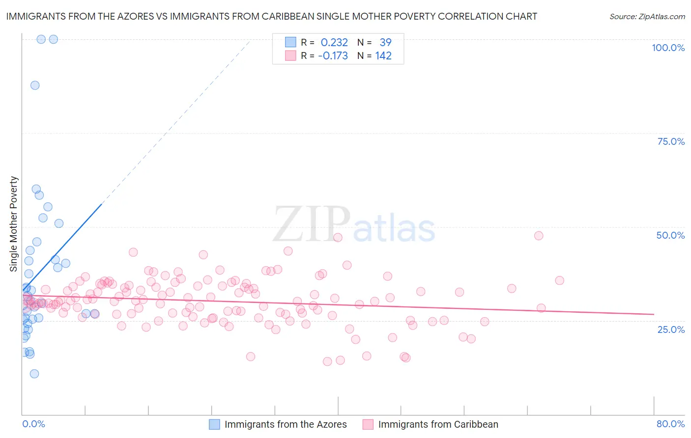 Immigrants from the Azores vs Immigrants from Caribbean Single Mother Poverty