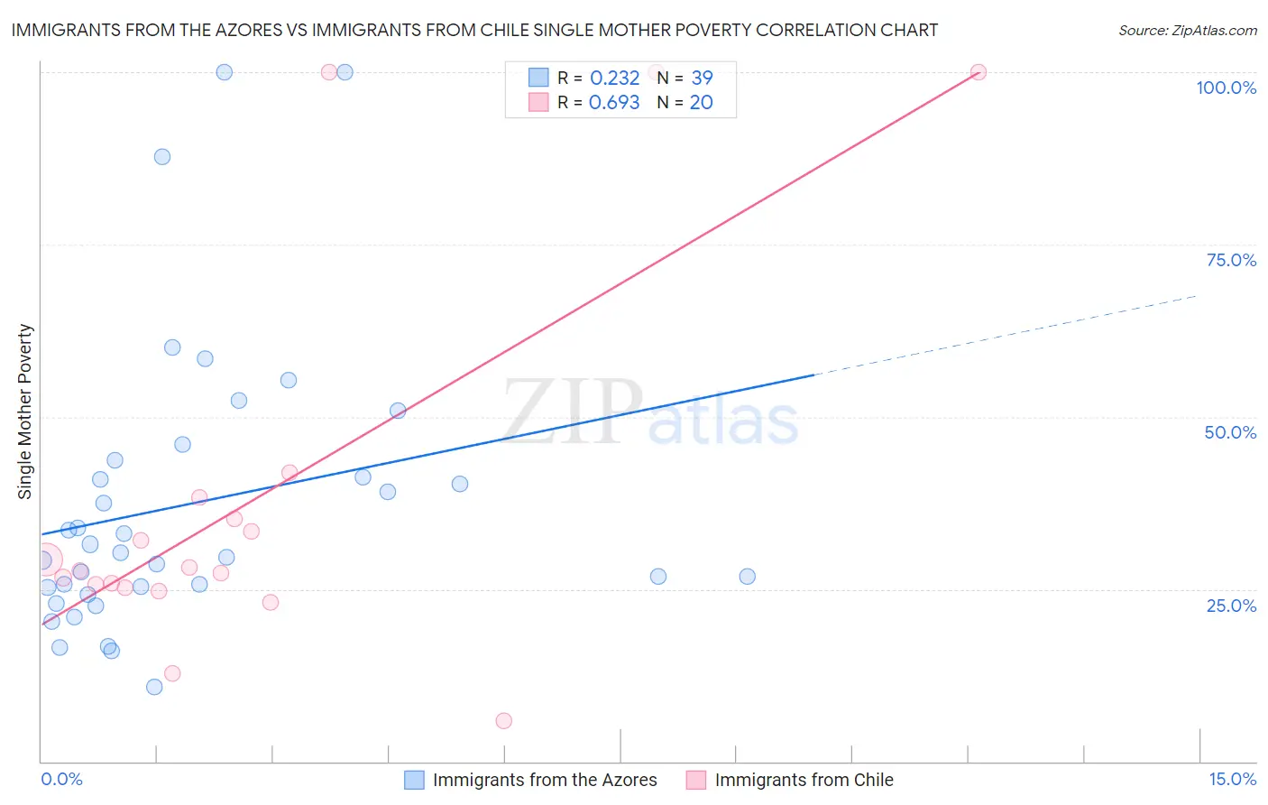 Immigrants from the Azores vs Immigrants from Chile Single Mother Poverty