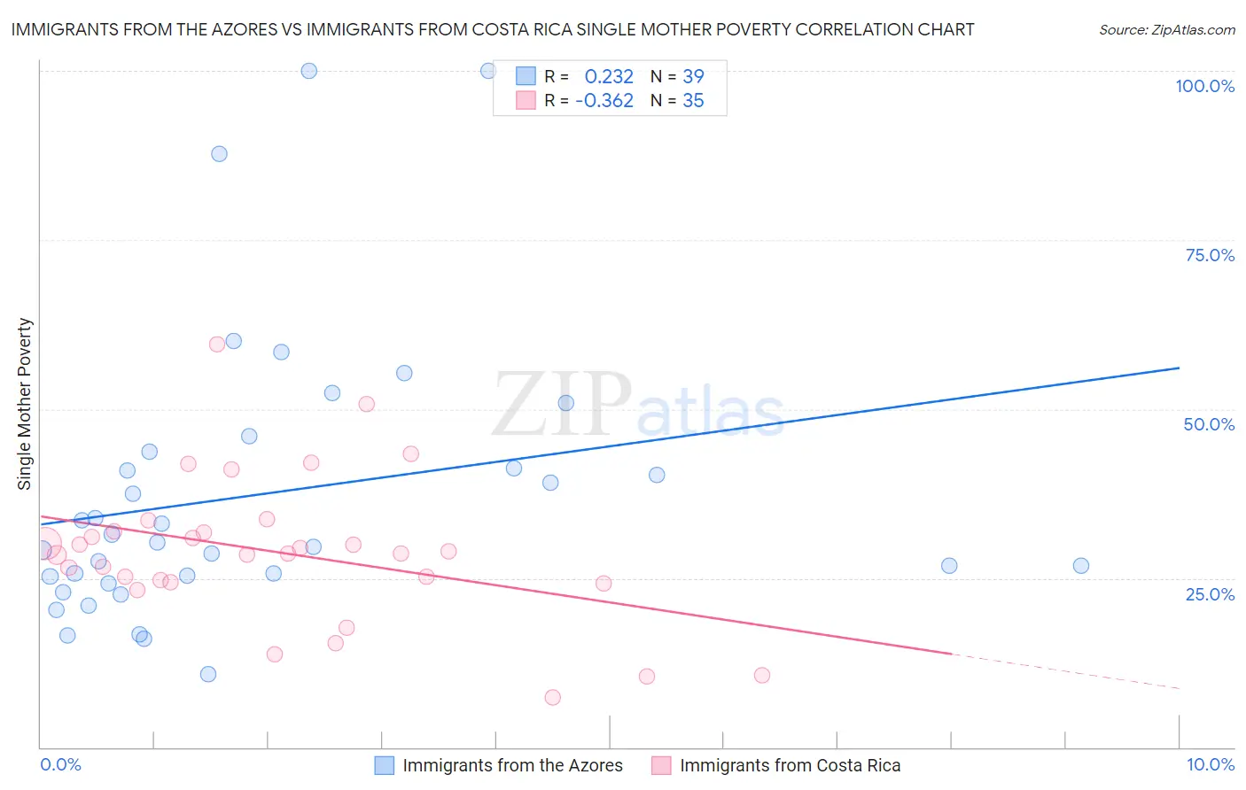 Immigrants from the Azores vs Immigrants from Costa Rica Single Mother Poverty
