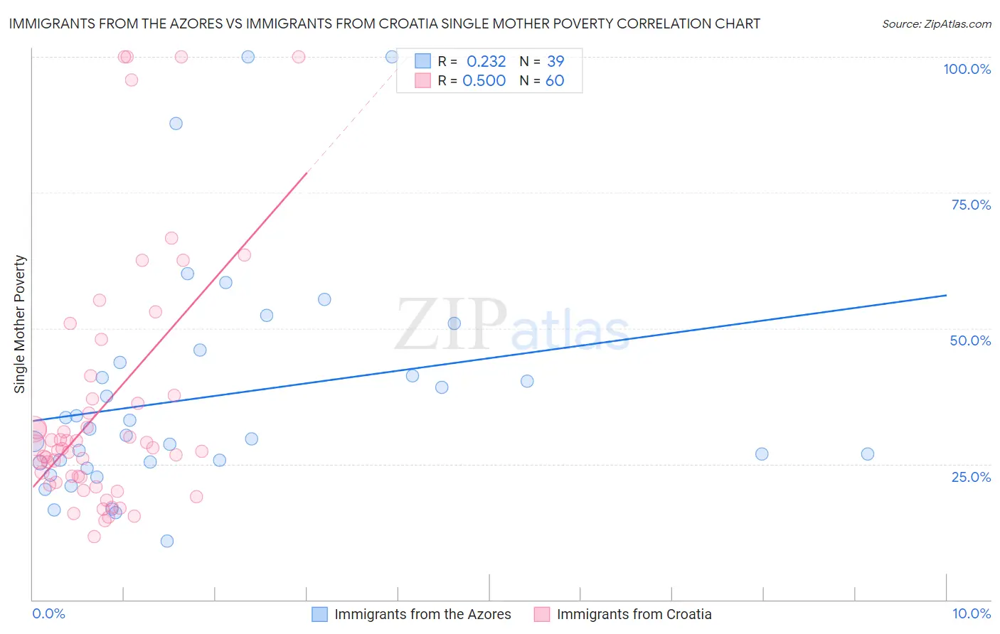 Immigrants from the Azores vs Immigrants from Croatia Single Mother Poverty