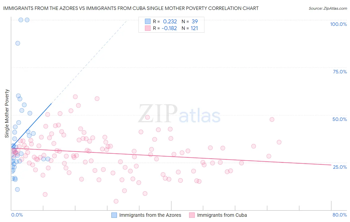 Immigrants from the Azores vs Immigrants from Cuba Single Mother Poverty
