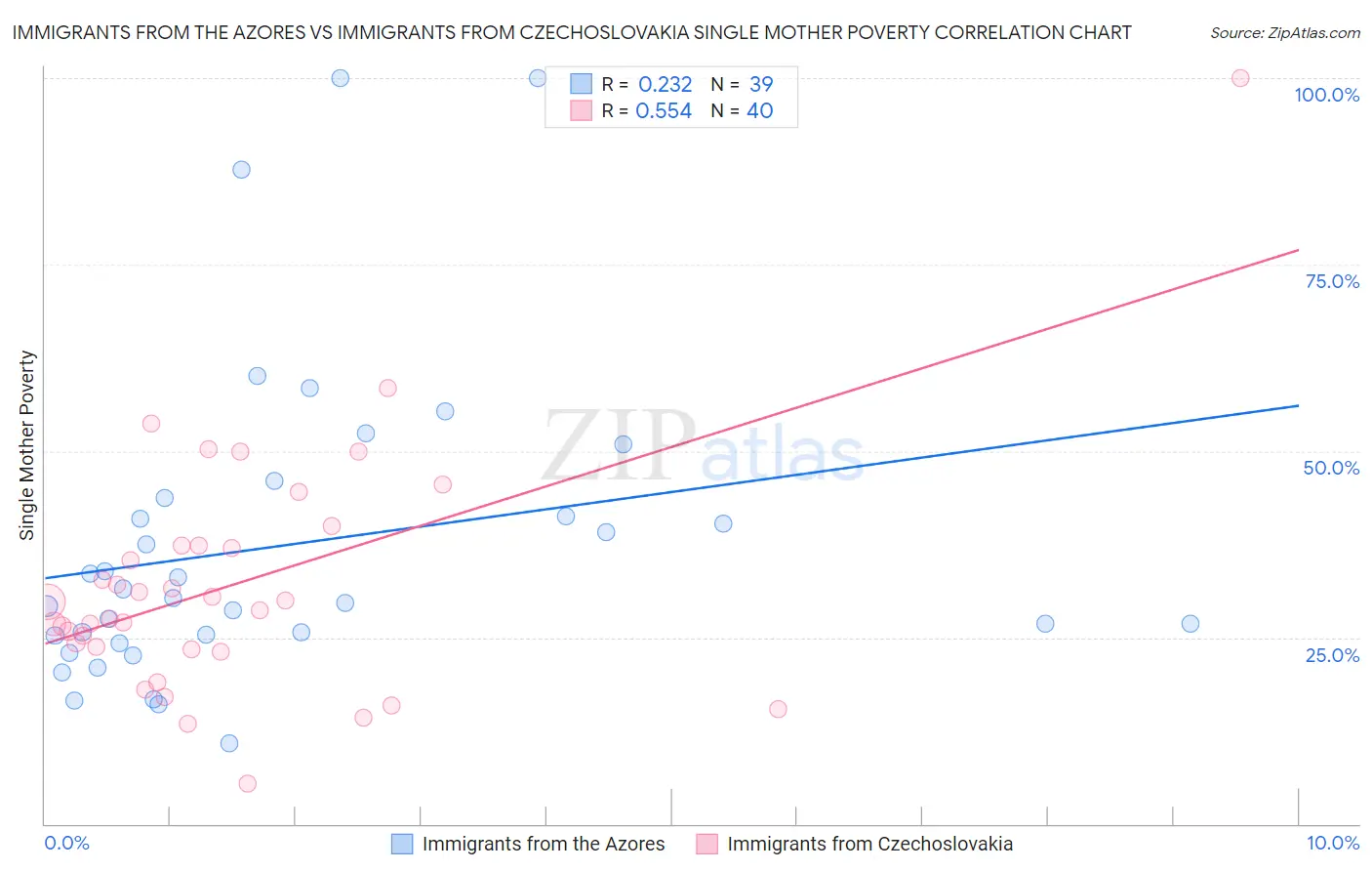 Immigrants from the Azores vs Immigrants from Czechoslovakia Single Mother Poverty