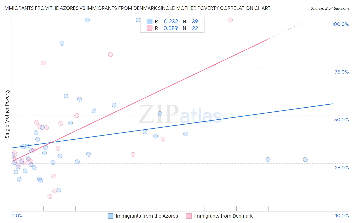 Immigrants from the Azores vs Immigrants from Denmark Single Mother Poverty