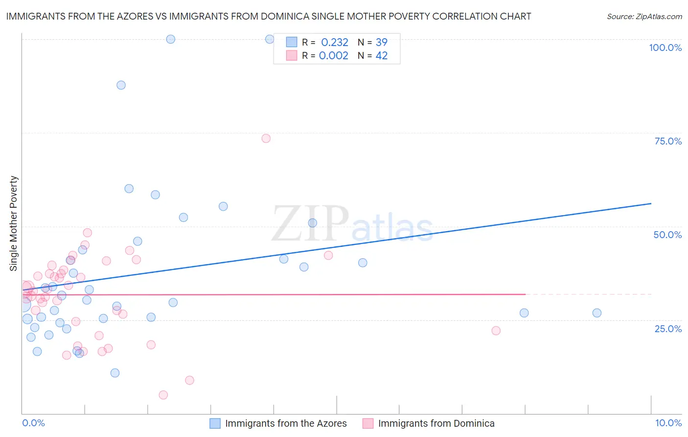 Immigrants from the Azores vs Immigrants from Dominica Single Mother Poverty