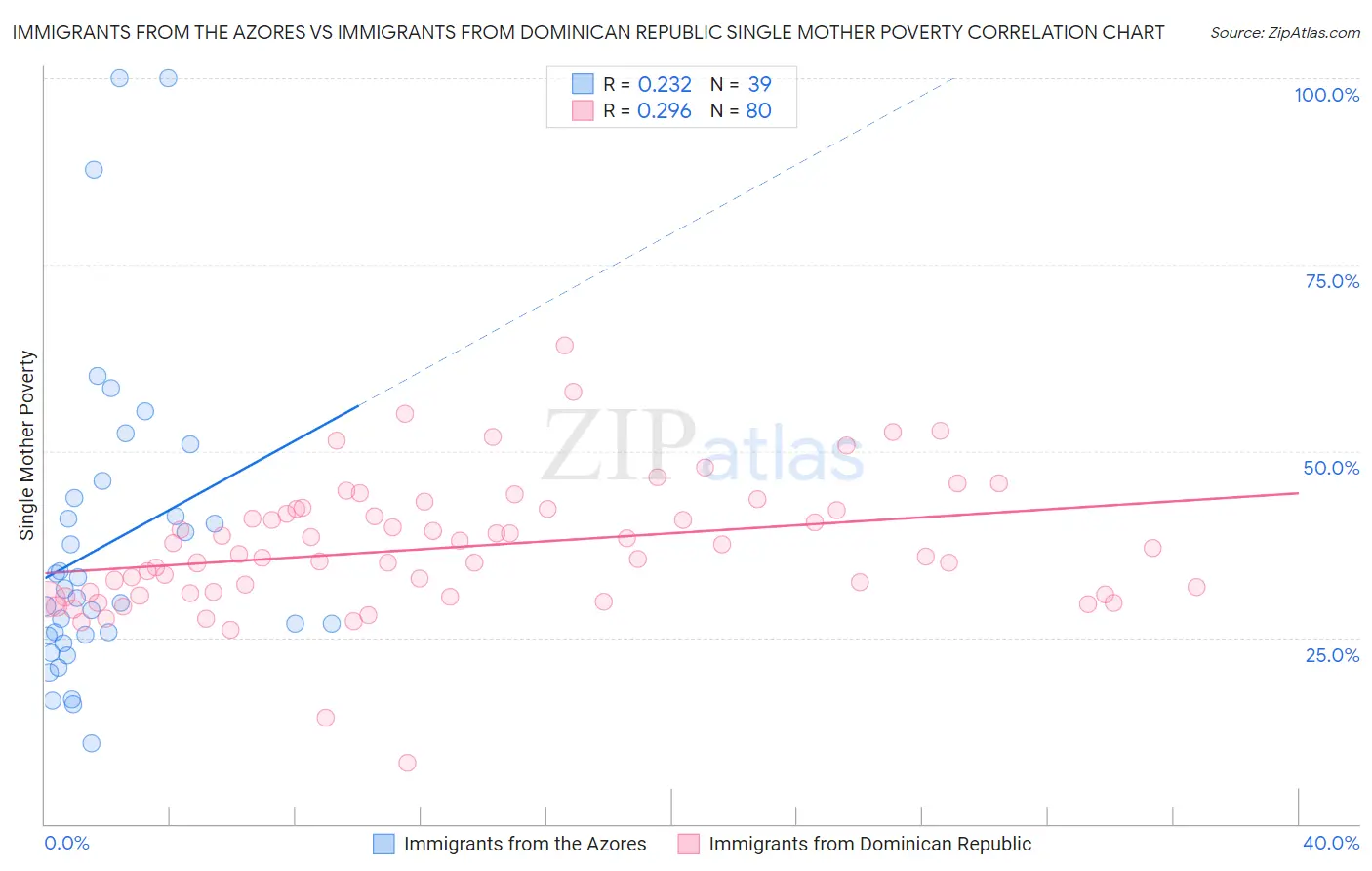 Immigrants from the Azores vs Immigrants from Dominican Republic Single Mother Poverty