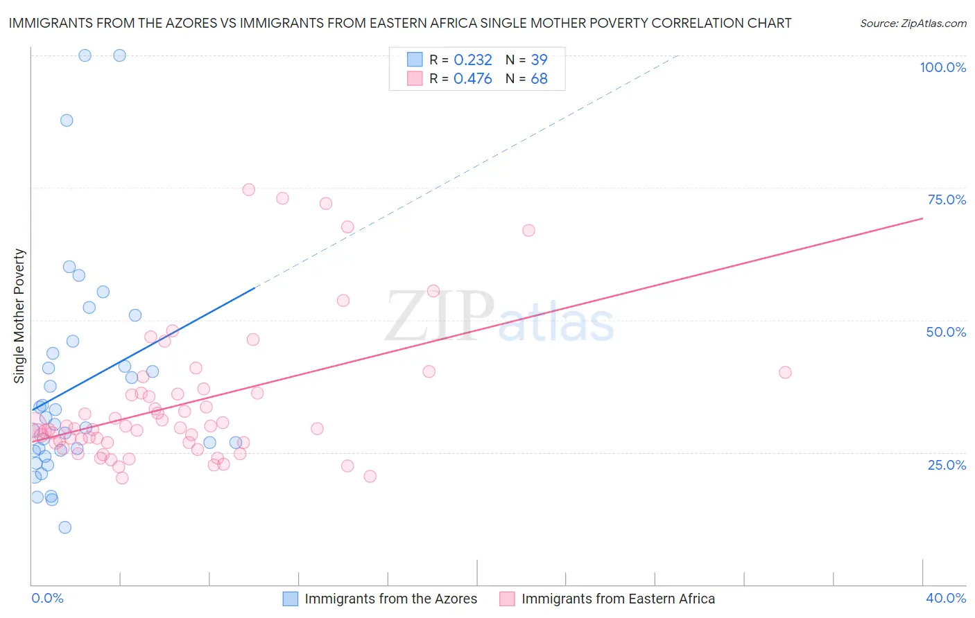 Immigrants from the Azores vs Immigrants from Eastern Africa Single Mother Poverty