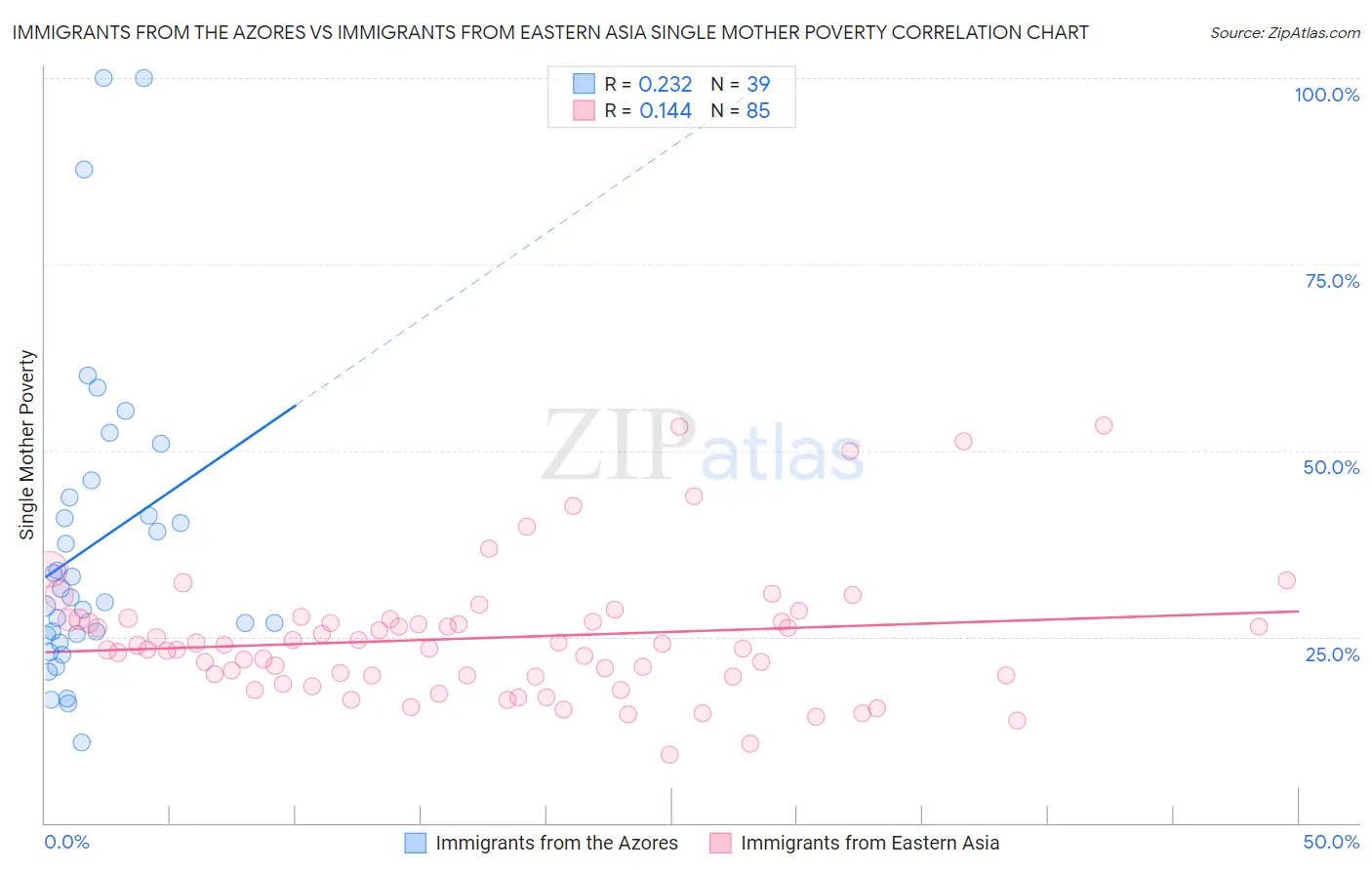 Immigrants from the Azores vs Immigrants from Eastern Asia Single Mother Poverty