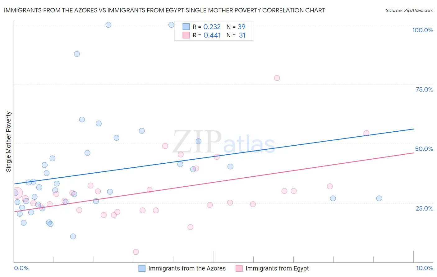 Immigrants from the Azores vs Immigrants from Egypt Single Mother Poverty