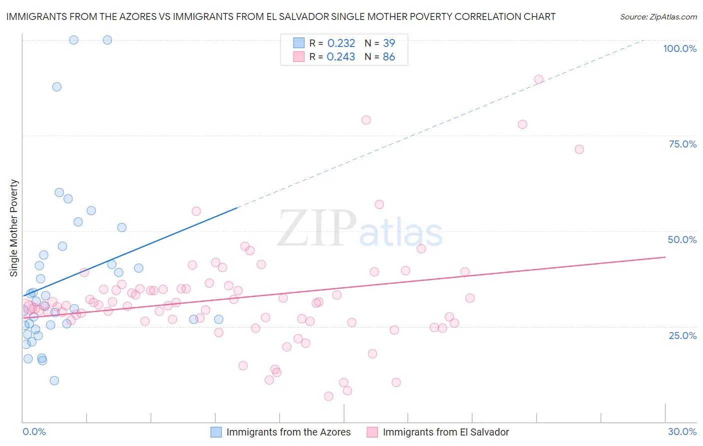 Immigrants from the Azores vs Immigrants from El Salvador Single Mother Poverty