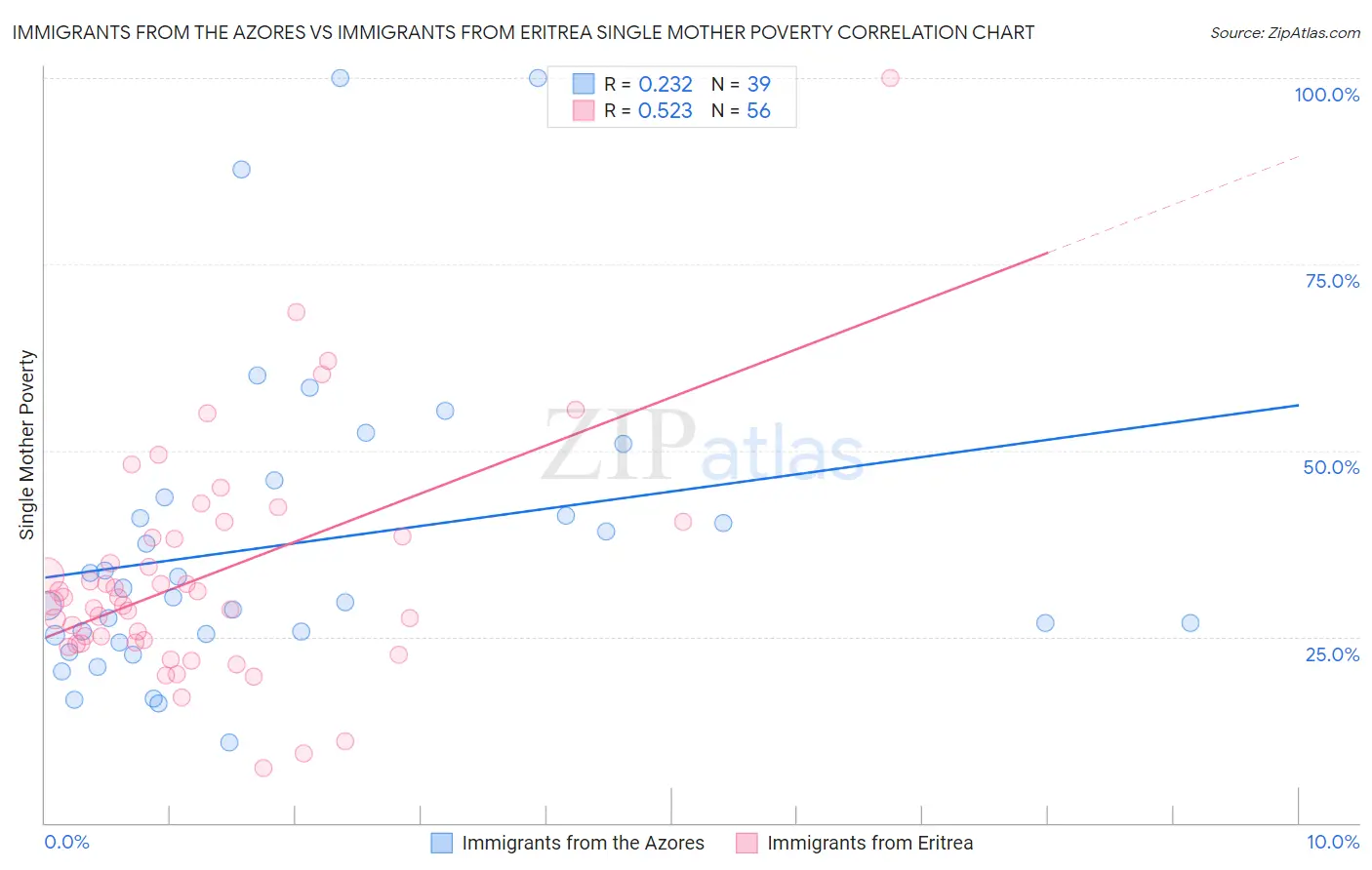 Immigrants from the Azores vs Immigrants from Eritrea Single Mother Poverty