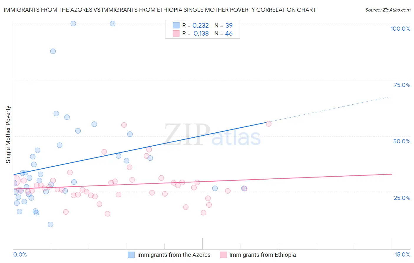 Immigrants from the Azores vs Immigrants from Ethiopia Single Mother Poverty