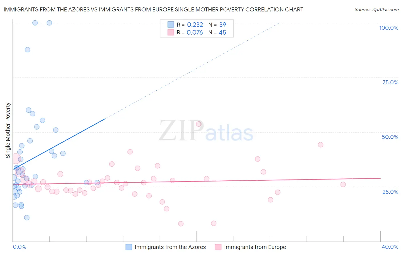 Immigrants from the Azores vs Immigrants from Europe Single Mother Poverty