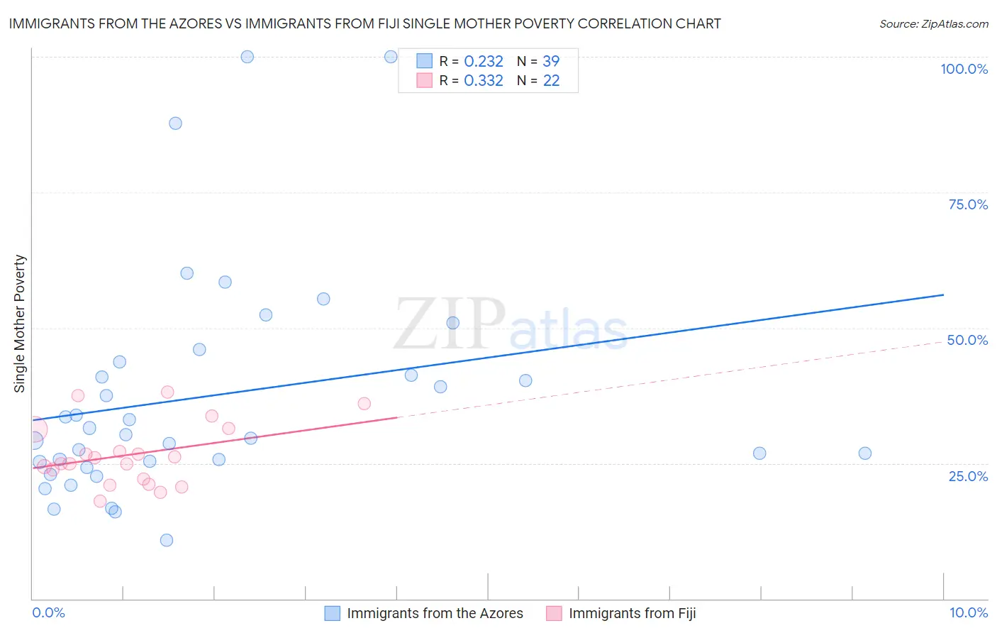 Immigrants from the Azores vs Immigrants from Fiji Single Mother Poverty