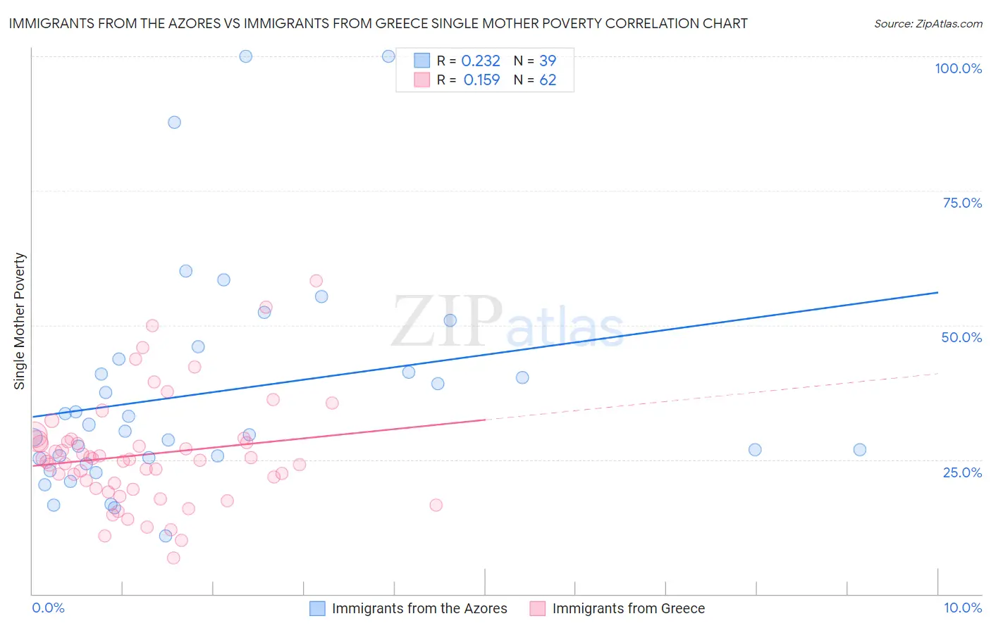 Immigrants from the Azores vs Immigrants from Greece Single Mother Poverty