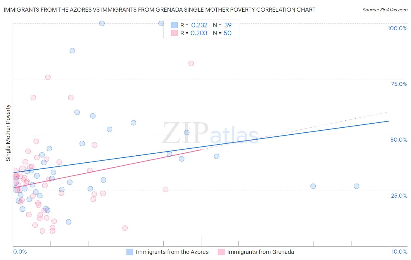 Immigrants from the Azores vs Immigrants from Grenada Single Mother Poverty