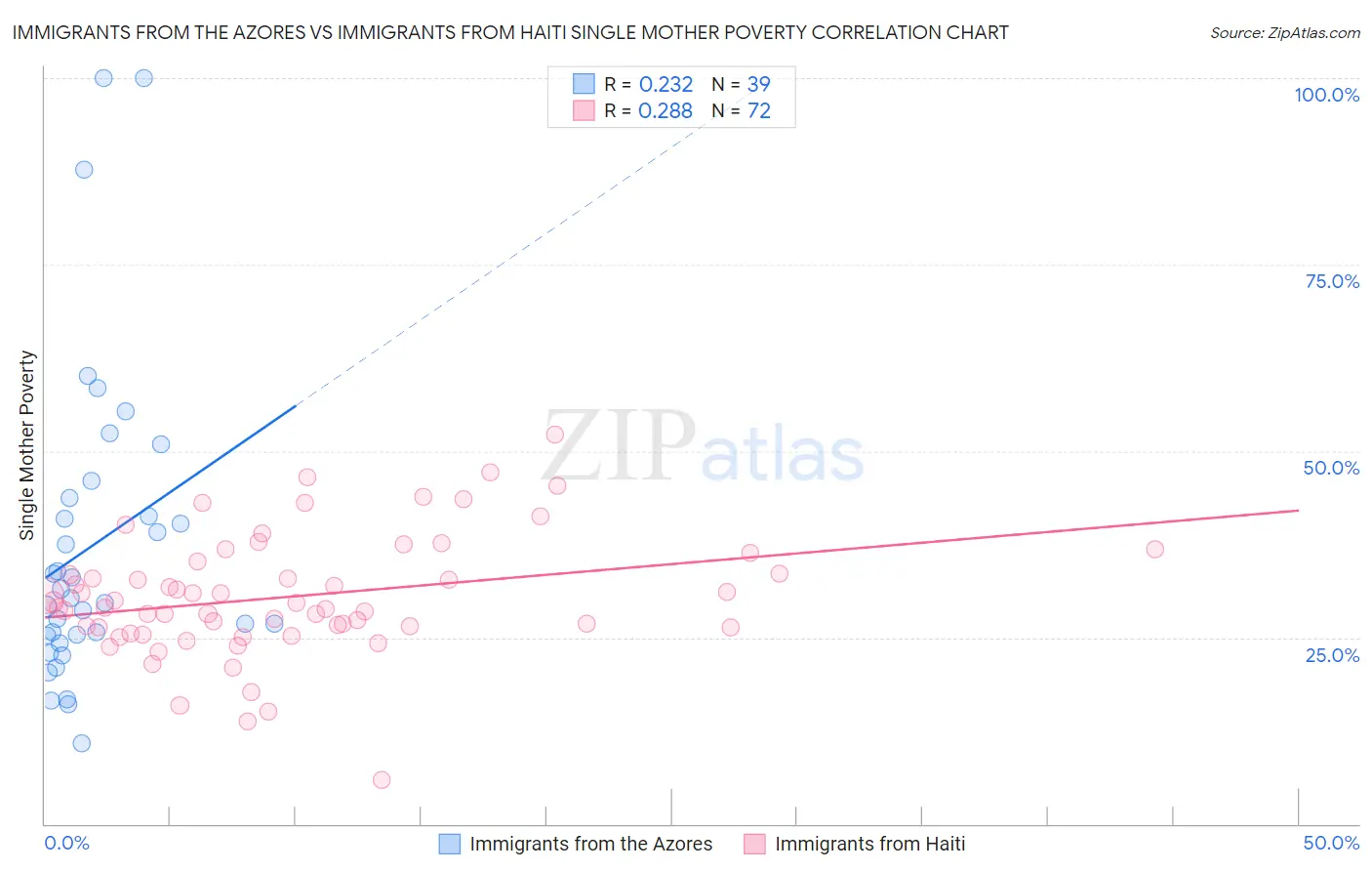 Immigrants from the Azores vs Immigrants from Haiti Single Mother Poverty