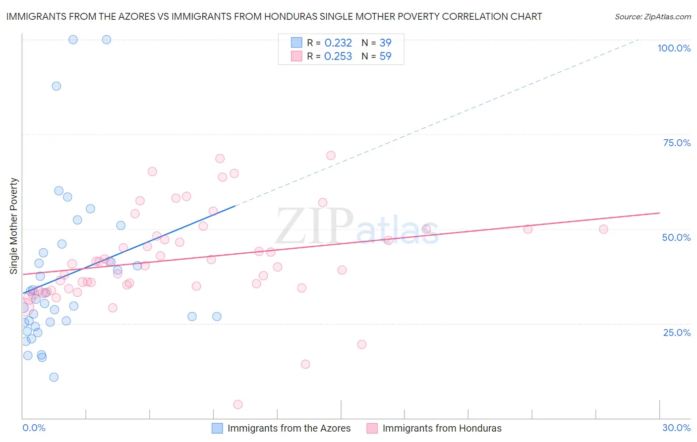 Immigrants from the Azores vs Immigrants from Honduras Single Mother Poverty