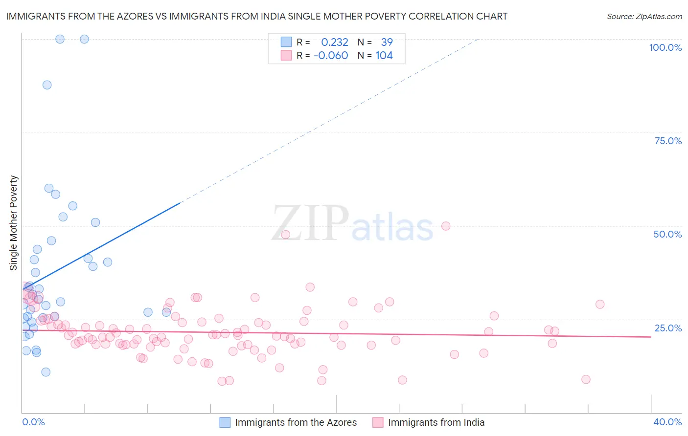 Immigrants from the Azores vs Immigrants from India Single Mother Poverty