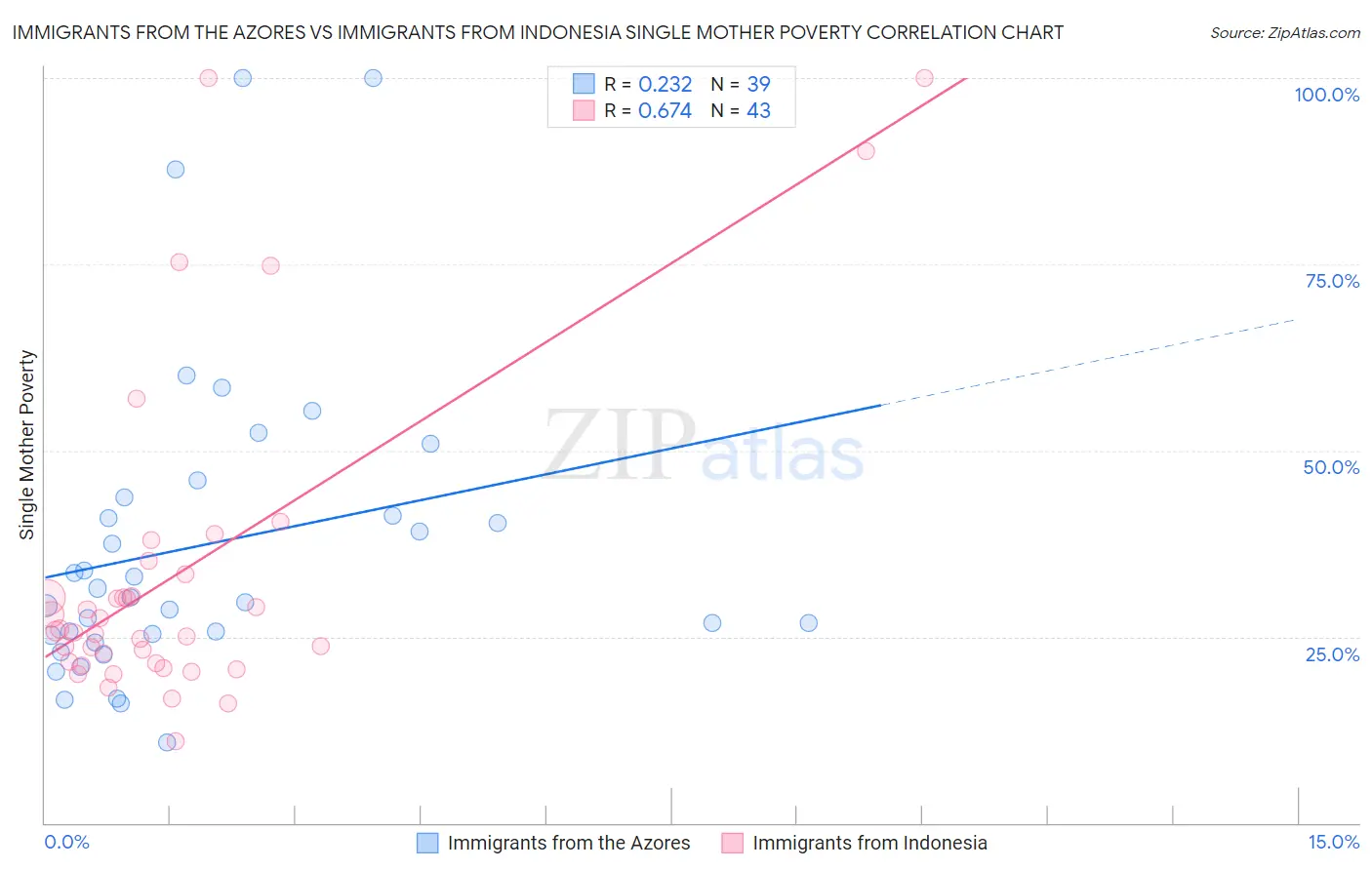Immigrants from the Azores vs Immigrants from Indonesia Single Mother Poverty