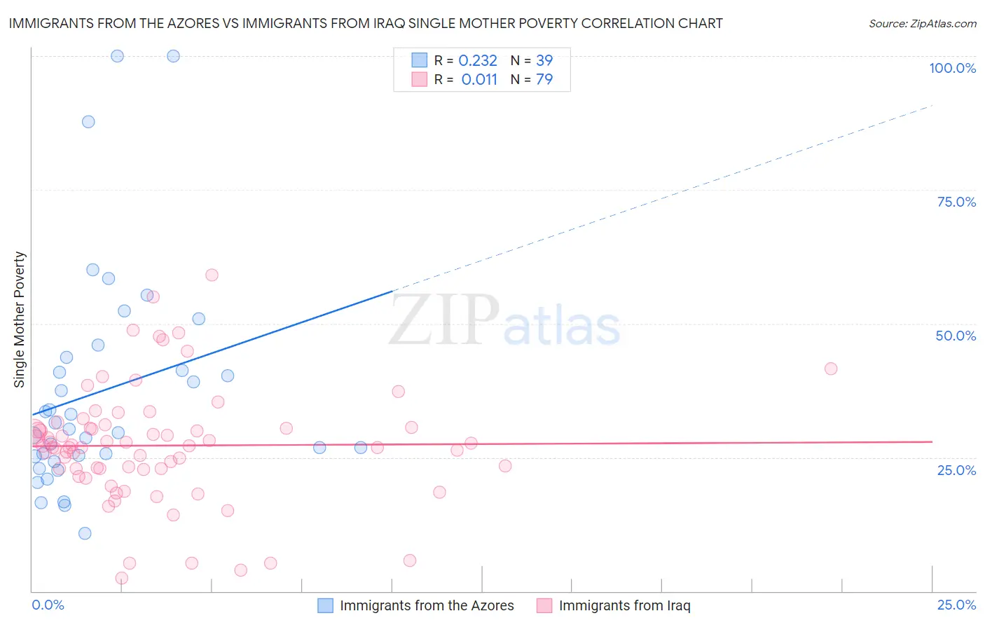 Immigrants from the Azores vs Immigrants from Iraq Single Mother Poverty