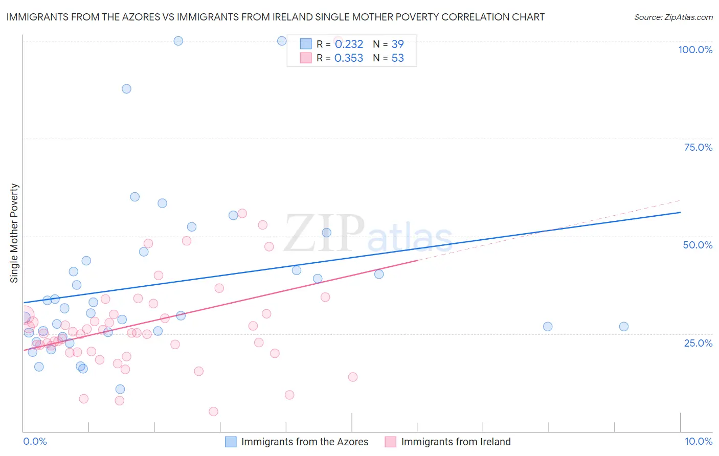 Immigrants from the Azores vs Immigrants from Ireland Single Mother Poverty