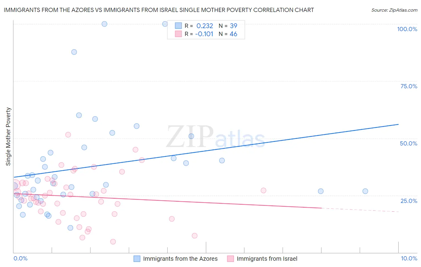 Immigrants from the Azores vs Immigrants from Israel Single Mother Poverty