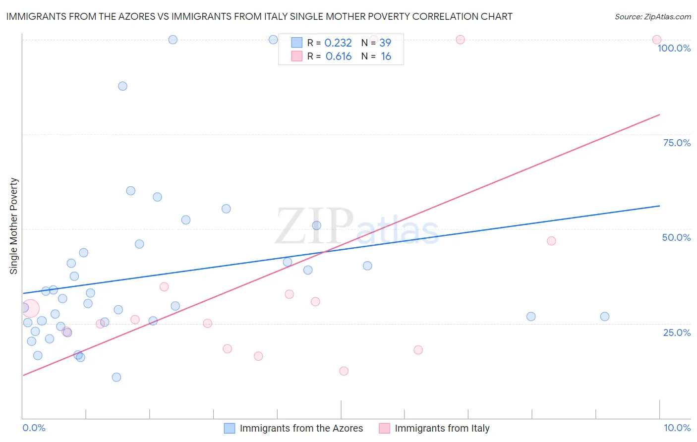 Immigrants from the Azores vs Immigrants from Italy Single Mother Poverty