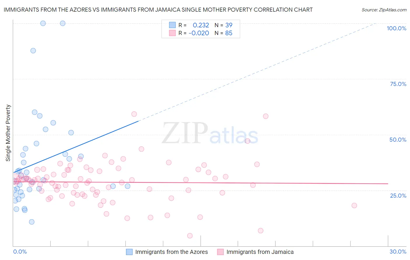 Immigrants from the Azores vs Immigrants from Jamaica Single Mother Poverty
