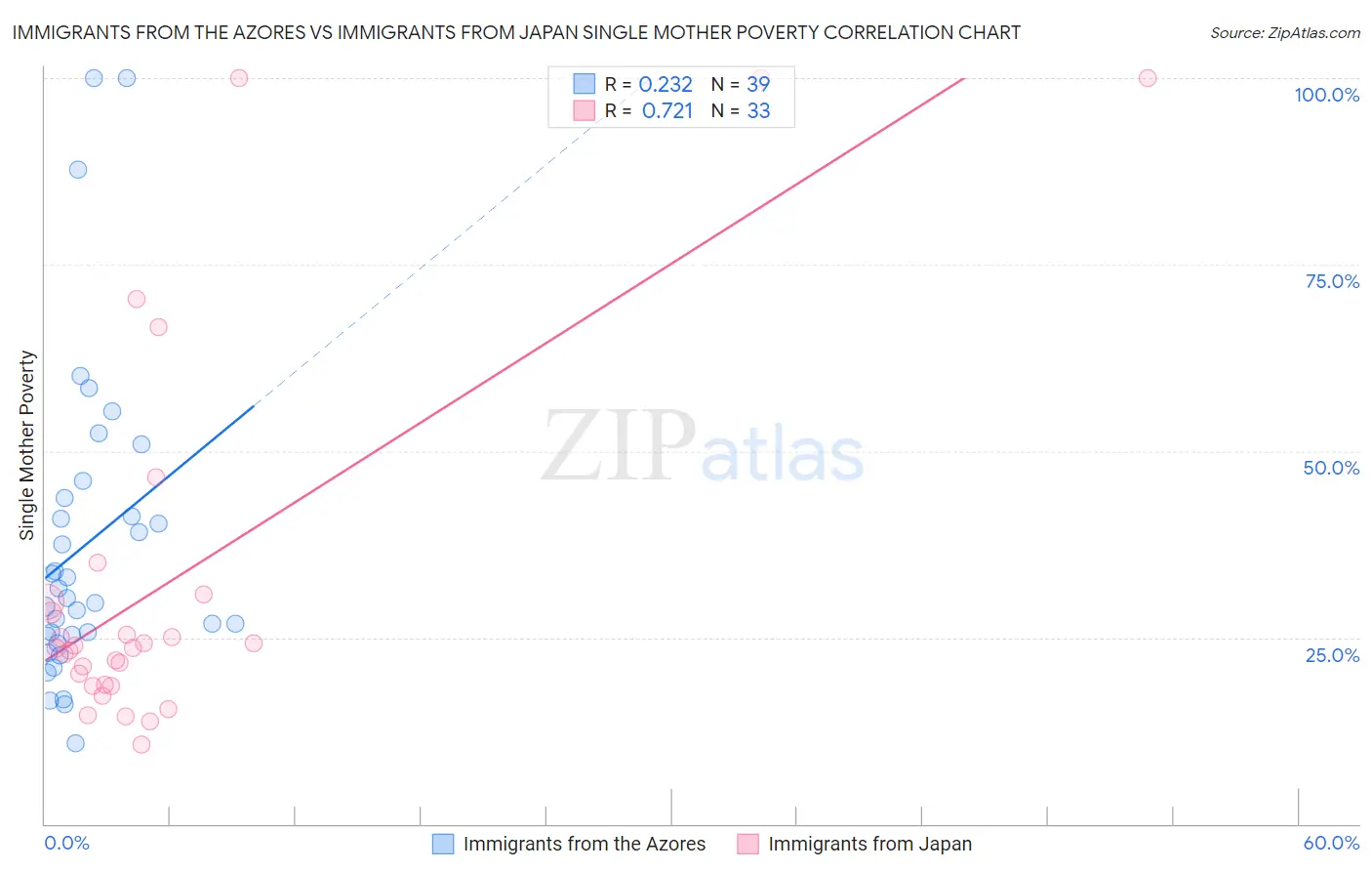 Immigrants from the Azores vs Immigrants from Japan Single Mother Poverty