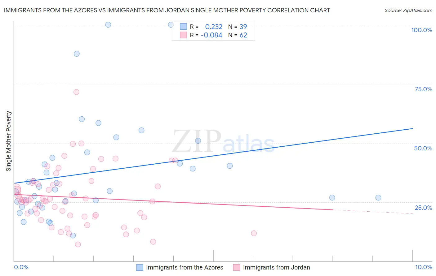 Immigrants from the Azores vs Immigrants from Jordan Single Mother Poverty