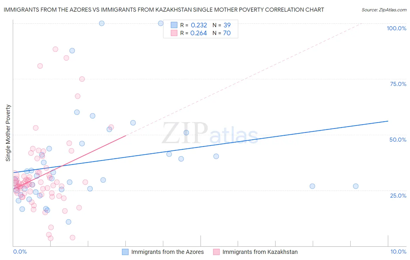 Immigrants from the Azores vs Immigrants from Kazakhstan Single Mother Poverty