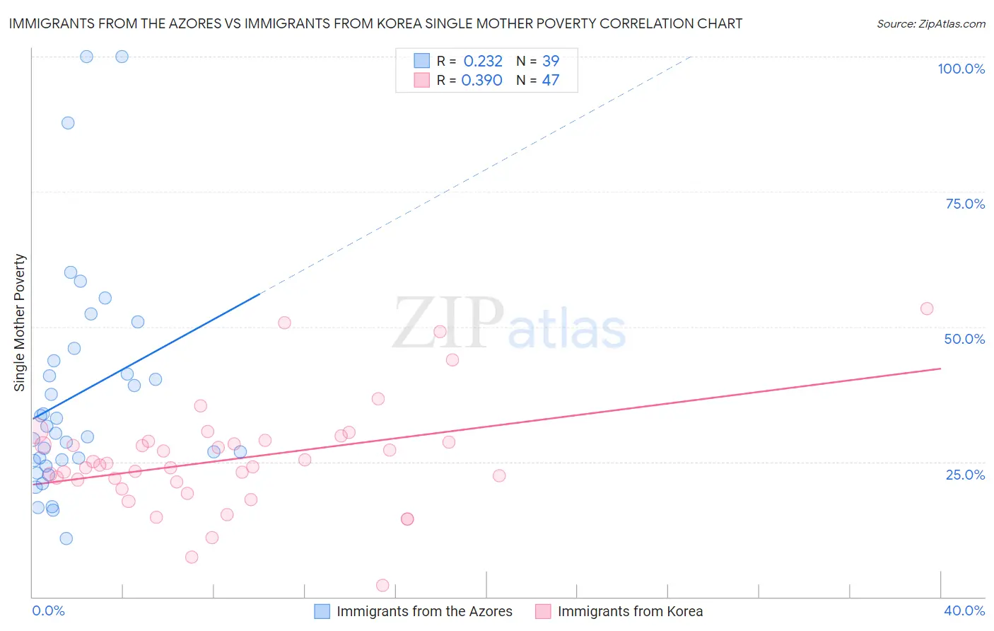 Immigrants from the Azores vs Immigrants from Korea Single Mother Poverty